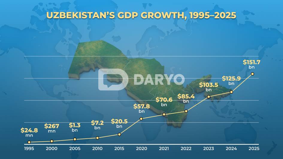 Uzbekistan’s GDP grows nearly fivefold since 1991